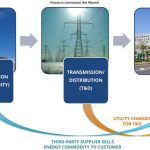 Energy deregulated deregulation process ecom