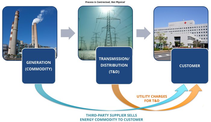 Energy deregulated deregulation process ecom